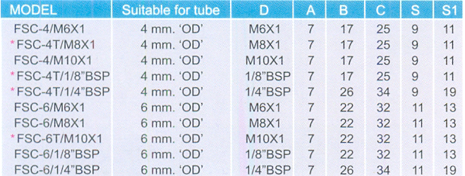 Lubrication System (Lubricator) Fittings / Hydraulic Pipe (Piping) Fittings